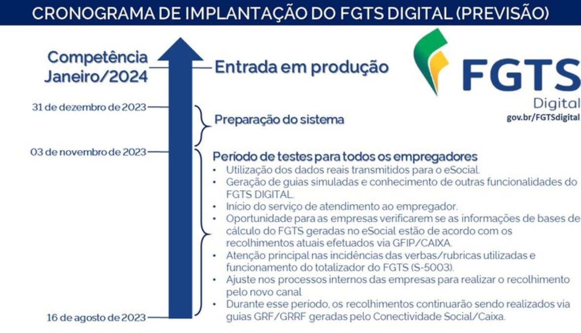 A imagem detalha a data prevista de entrada do FGTS Digital, com início dos testes em 16 de agosto de 2023 e entrada em produção do sistema em janeiro de 2024.